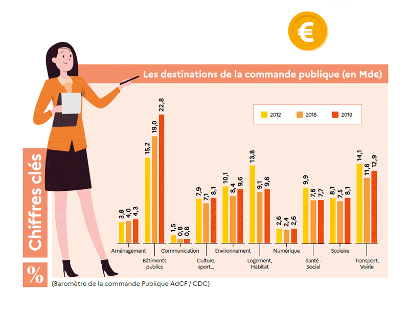 Infographie -  Les destinations de la commande publique en Md€ (transcription ci-après)